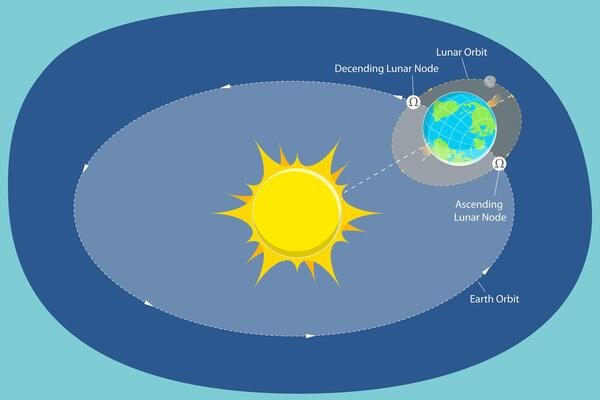 3D Isometric Flat Conceptual Illustration of Moon Nodes Diagram, Educational Schema
