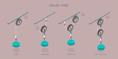 Different types of pulleys illustrated diagram vector