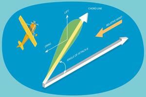 Diagram of airplane aerodynamics forces vector