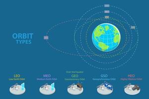 3D Isometric Flat Conceptual Illustration of Orbit Types, Labeled Educational Scheme vector