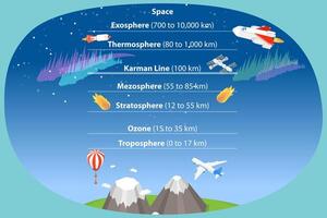 3D Isometric Flat Conceptual Illustration of Earth Atmosphere, Educational Diagram vector