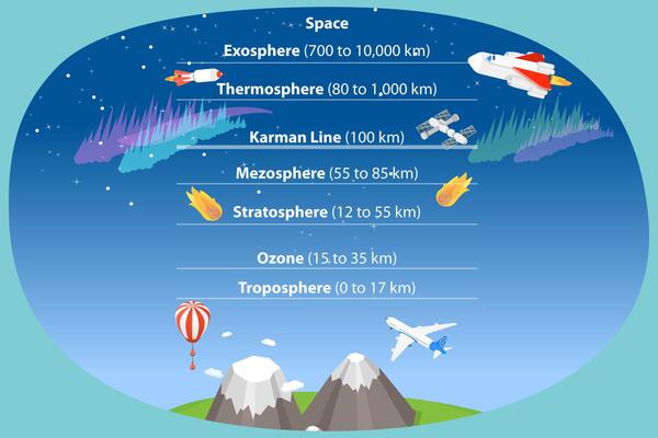 3D Isometric Flat Conceptual Illustration of Earth Atmosphere, Educational Diagram