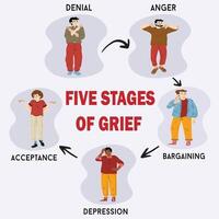 stages of grief psychological concept denial anger bargaining depression and acceptance vector