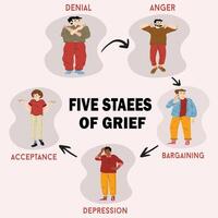 Five Stages of grief psychological concept denial anger bargaining depression and acceptance flat design vector