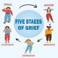 Five Stages of grief psychological concept denial anger bargaining depression and acceptance vector