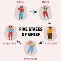 Five Stages of grief psychological concept denial anger bargaining depression and acceptance design vector