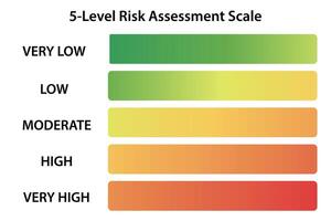 Vertical gradient risk levels for assessment from very low to very high vector