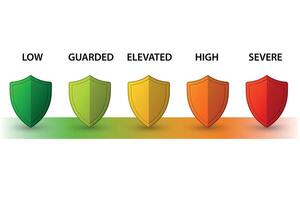 Security threat scale with five shield icons on gradient platform vector