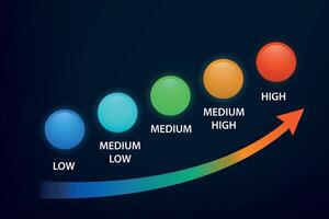 Curved risk level graph with colored spheres and arrow vector