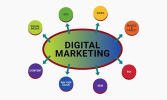 Colorful infographic illustrating key components of digital marketing, including SEO, SEM, content, , social media, ROI, and mobile strategy. vector