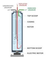 Vertical uranium enrichment centrifuge diagram showing separation process between enriched and depleted uranium using high-speed rotating rotor system vector