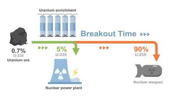 Illustration diagram showing uranium enrichment process from natural ore to nuclear fuel and weapon-grade material highlighting breakout time vector
