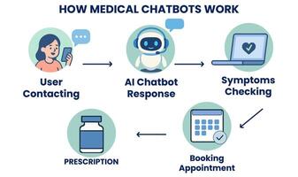 How Medical Chatbots Work AI Powered Symptom Checking and Appointment Booking vector