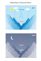 Valley and Mountain Breezes. Daily Wind Patterns Shaped by Temperature Differences. geography. vector