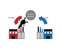 Carbon markets are carbon pricing mechanisms enabling governments and non-state actors to trade greenhouse gas emission credits vector