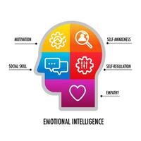 infographic Emotional intelligence ability manage emotions vector