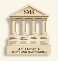 4 pillars of safety management systems business infographic ideal for presentations, educational content, business strategy template, timeline, banner, diagram, web design. vector