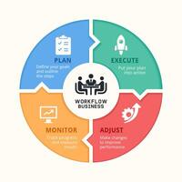 Info illustrates a circular business workflow with four essential phases Plan Execute Monitor Adjust vector