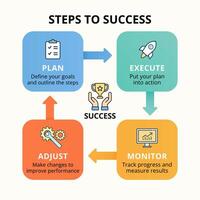 Colorful business infographic illustrating the four key steps to success Plan Execute Monitor and Adjust vector