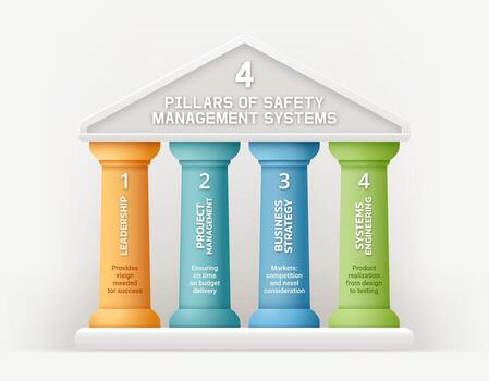 A modern infographic illustrating the 4 pillars of safety management systems. Abstract element business template diagram background. vector