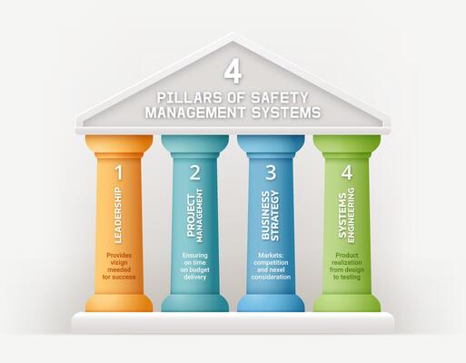 A modern infographic illustrating the 4 pillars of safety management systems. Abstract element business template diagram background.