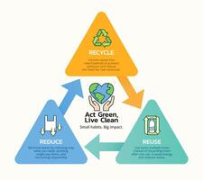 Eco friendly info explaining the 3Rs of sustainability Reduce Reuse Recycle vector
