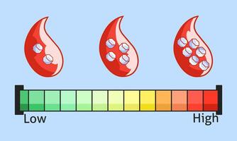 Blood sugar levels.low fewer particles to high more particles, with a Low High gradient bar. Perfect for health or medical content. vector