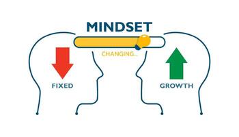 Mindset changing concept. Shifting fixed mindset to growth mindset to unlock greater potentials. vector