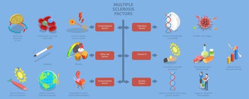 3D Isometric Flat Illustration of Multiple Sclerosis Factors, Visual Diagram Outlining Causes and Risks vector