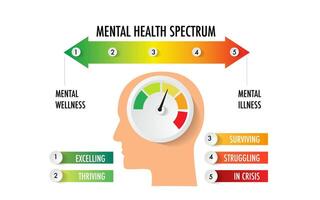 The mental health spectrum to visualize mental health between healthy and ill vector