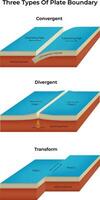 Three Types of Plate Boundary Convergent Divergent and Transform vector