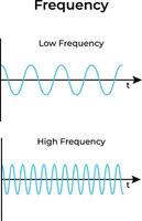 Frequency Science Design Illustration Diagram vector