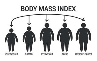 Body Mass Index Chart Showing Underweight to Extremely Obese vector