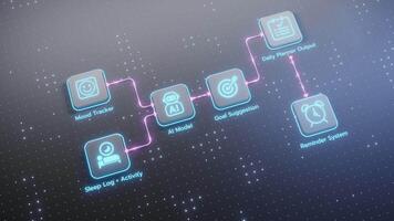 A digital diagram illustrates an artificial intelligence agent managing lifestyle by tracking mood, sleep, and activity, suggesting goals, and outputting daily plans and reminders. video