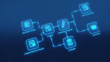 a artificial inteligência agente automatiza uma o negócio processo, tratamento tarefas gostar cliente perfil análise, proposta geração, documento salvando, e o email comunicação. video