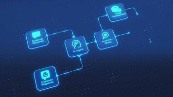 Animated 3D representation of a business process workflow flowchart. Features nodes for AI agent, customer response, order management, inventory, invoicing, and email notification. video