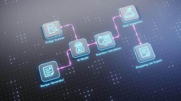 Conceptual diagram showing an AI agent system for lifestyle and food management, including recipe generation, fridge scanning, nutrition calculation, meal suggestions, and shopping list creation. video