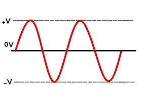 Pure sinusoidal AC waveform showing positive and negative voltage peaks. vector