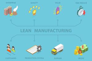 Lean manufacturing principles and benefits illustration vector