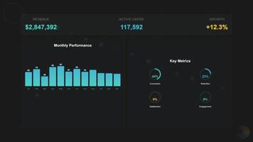 Business dashboard presentation showcasing revenue active users and growth statistics data display video