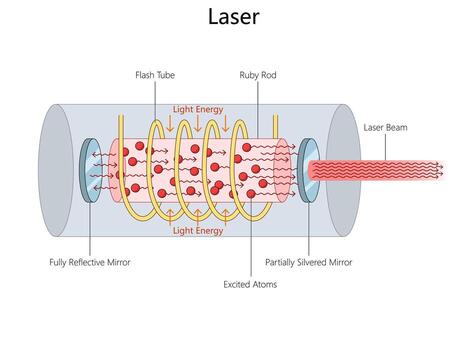 laser operation using a ruby rod, mirrors, flash tube, and excited atoms producing a focused laser beam diagram hand drawn schematic . Science educational illustration vector