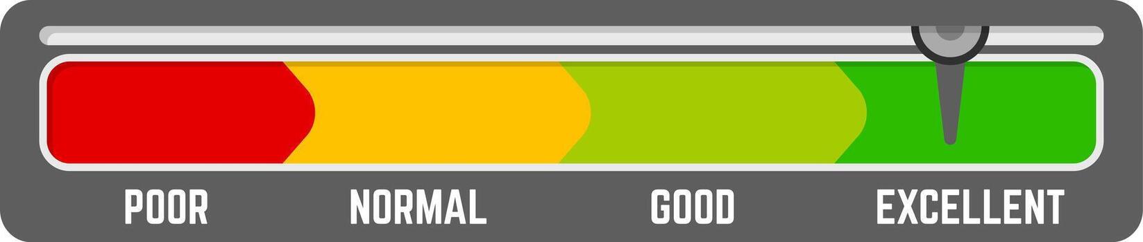 Horizontal scale illustrating performance measurement, ranging from poor to excellent, with an indicator firmly pointing to the excellent position, highlighting customer satisfaction and feedback vector