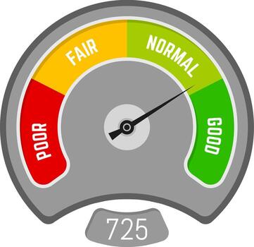 Credit score meter pointing good financial rating with color levels from poor to good and number 725, concept of credit information and rating report vector