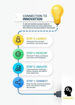 Modern colorful infographic illustrating the connection to innovation with four key steps. vector