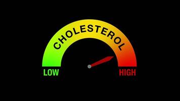animazione di un' colesterolo livello valutare visualizzazione basso, metà, e alto livelli, simboleggiante Salute consapevolezza. video