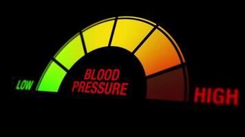 un' grafico animazione rappresentazione mostrando un' valutare per sangue pressione livelli con sezioni segnato Basso per alto, sottolineando Salute consapevolezza e monitoraggio. video