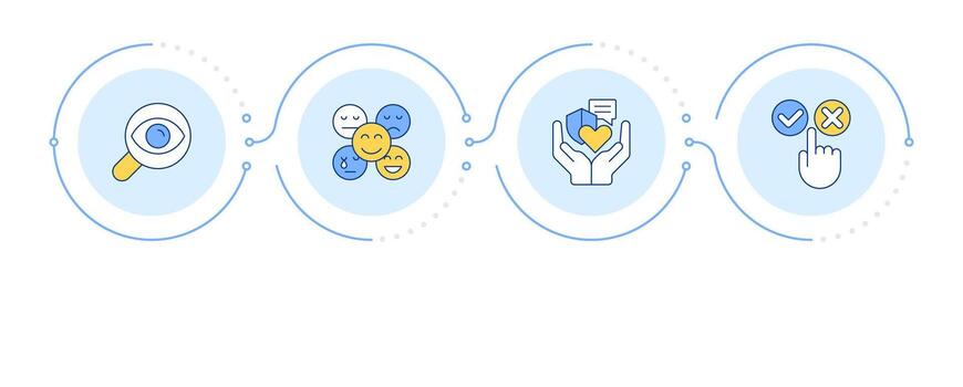 Empathic communication infographic 4 steps. Feelings observation, conflict avoidance. Flow chart infochart. Editable info graphics icons vector