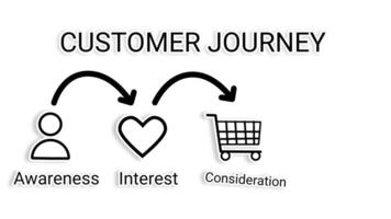 animerad diagram av en kund resa. svart ikoner och text för medvetenhet, intressera, hänsyn, och lojalitet dyka upp sekventiellt med pilar på en vit bakgrund. minimalistisk rörelse grafisk. video