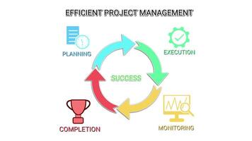 projekt förvaltning cykel diagram med planera, avrättning, övervakning, och komplettering ikoner. statisk 2d infographic med färgrik pilar på en vit bakgrund. video