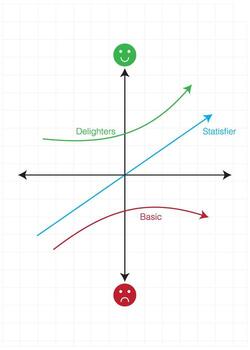 Kano business model with customer satisfaction levels and more. Accurate product analysis. vector
